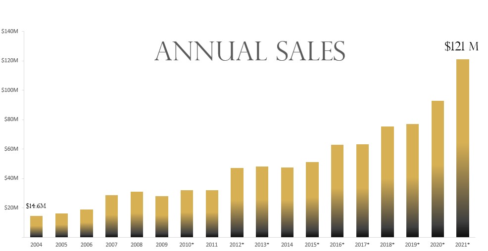 2021 annual sales graph