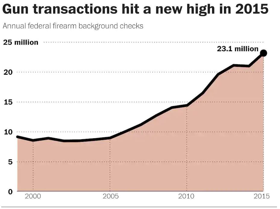 2015-Gun-Transactions