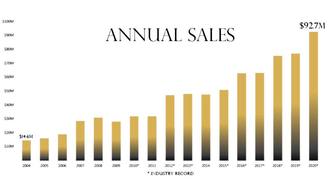 Rock-Island-Auction-Company-Annual-Sales