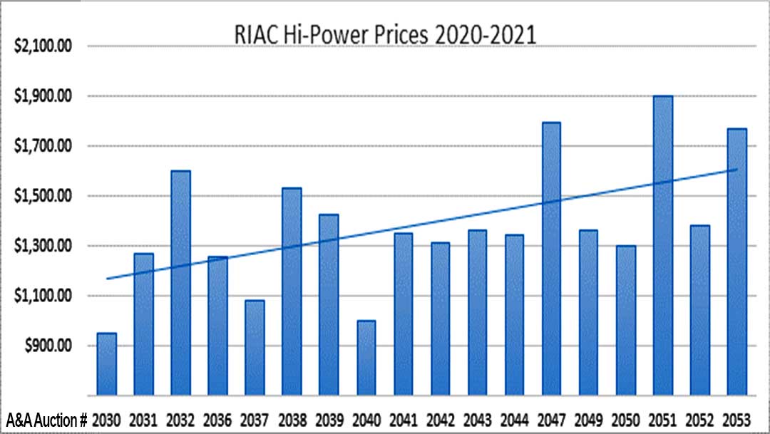 Rock-Island-Auction-A-A-Hi-Power-Prices-2021