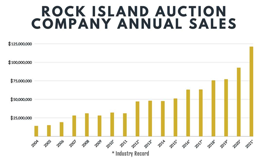 Rock-Island-Auction-Company-Annual-Sales-1