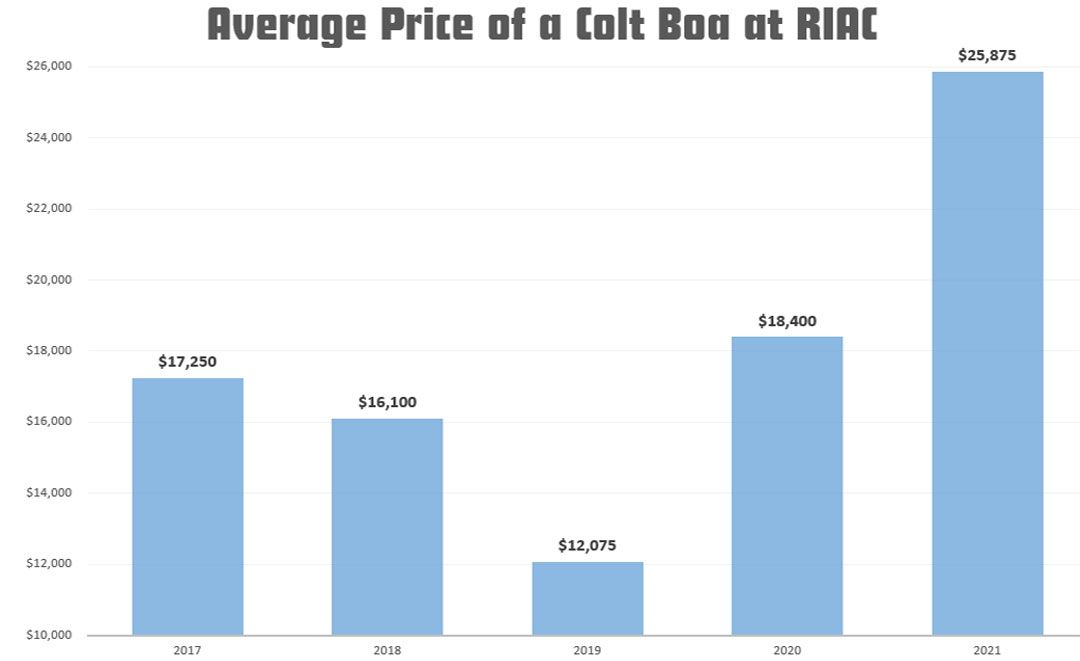 Colt Python Boa Value by year