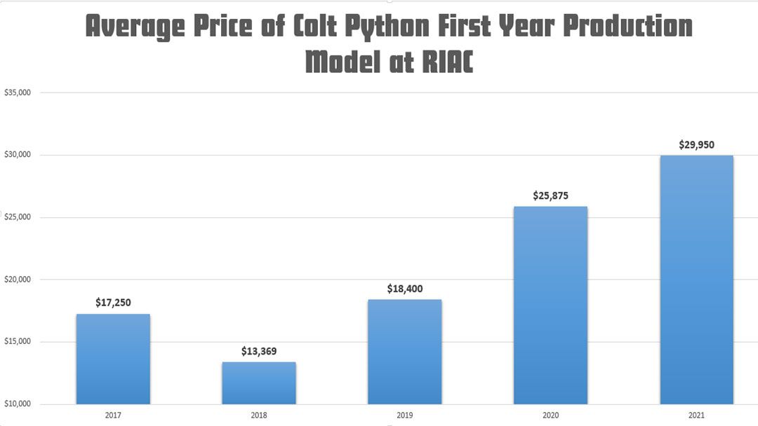 Colt Python First Year Production Value by year