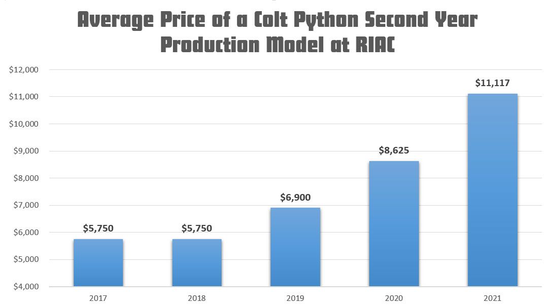 Colt Python Second Year Production value by year