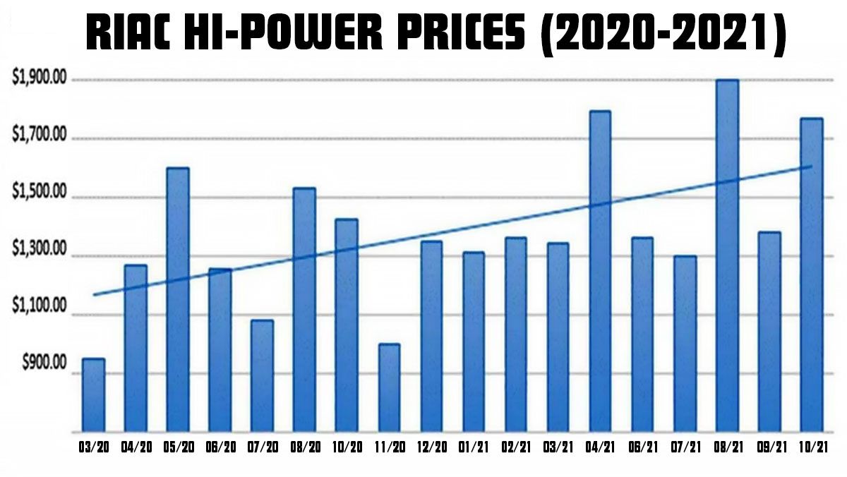 Average-Hi-Power-Pistol-Prices-at-Rock-Island-Auction-in-2020-and-2021