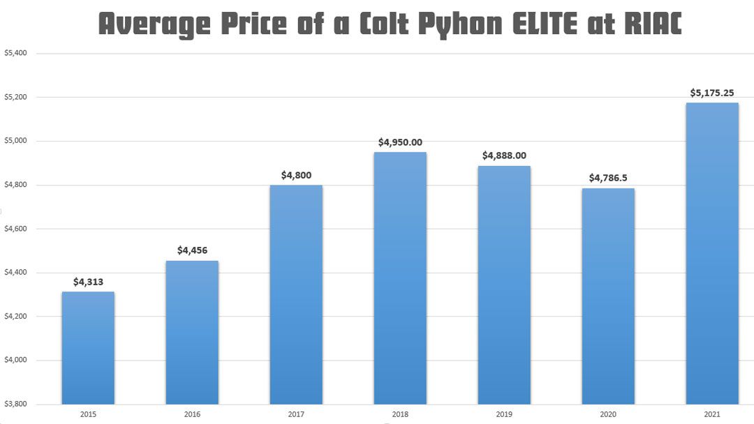 Average price of a typical Colt Python ELITE value by year.