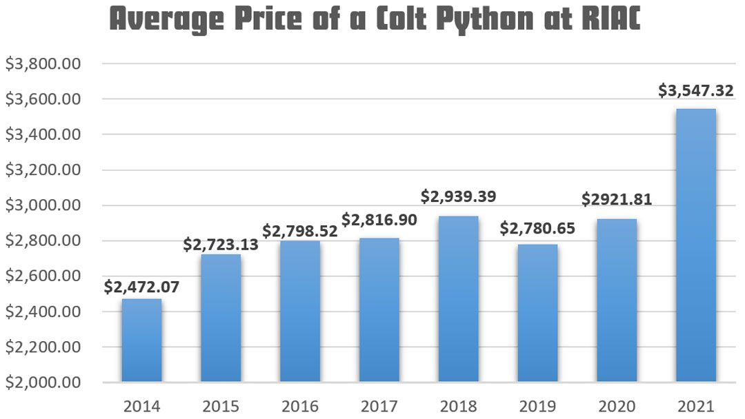 Average price of a typical Colt Python value by year.