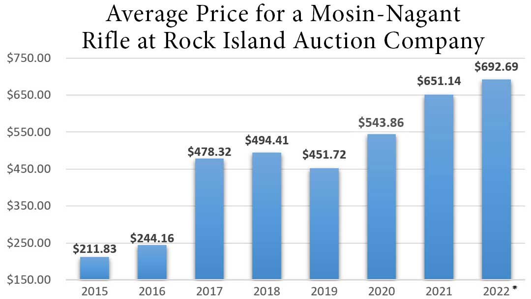 Mosin-Nagant-Price-at-Rock-Island-Auction-Company-average-rifle-value