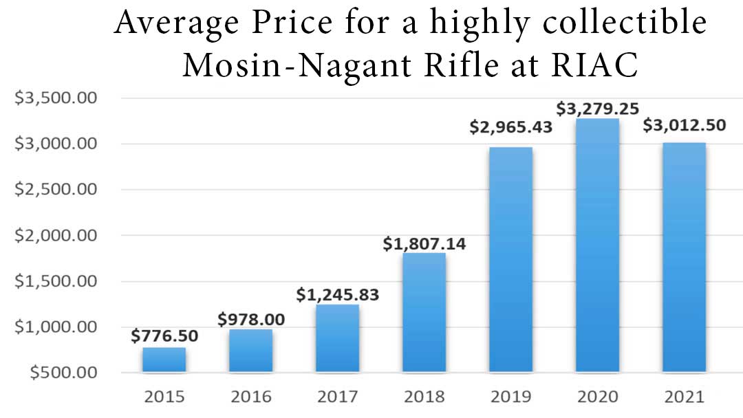 Mosin Nagant price average-value-for-a-highly-collectible-Mosin-Nagant-rifle-at-Rock-Island-Auction-Company