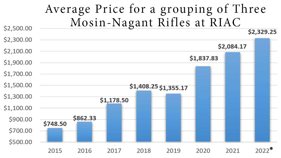 Mosin nagant price average-for-a-grouping-of-three-mosin-nagant-rifles-at-rock-island-auction-company