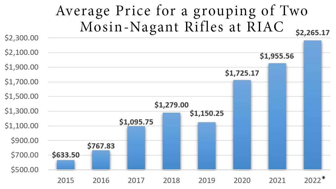 Mosin nagant price average-for-a-grouping-of-two-mosin-nagant-rifles-at-rock-island-auction-company