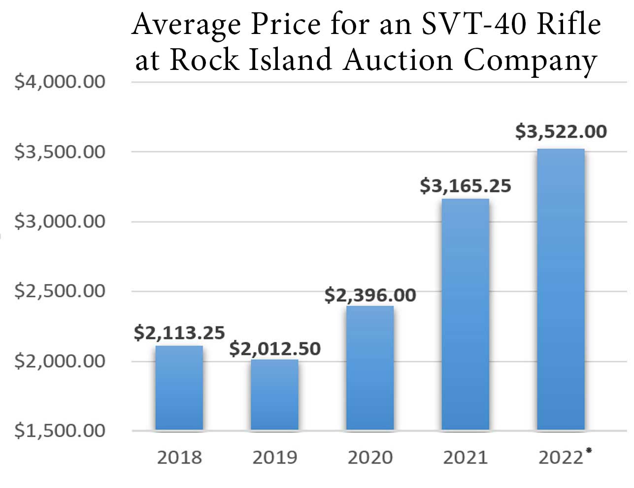 SVT-40-price-average-value-SVT40-rifle-at-Rock-Island-Auction-Company