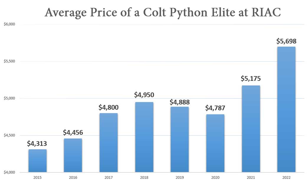 2023-Price-Value-Trends-Colt-Python-Elite