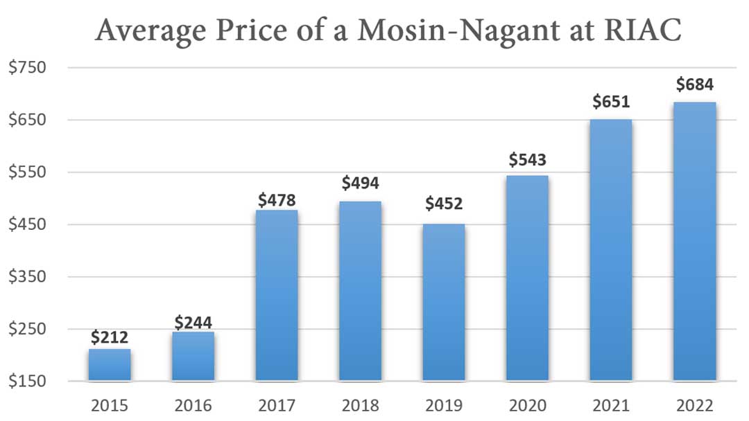 2023-Price-Value-Trends-Mosin-Nagant-rifle