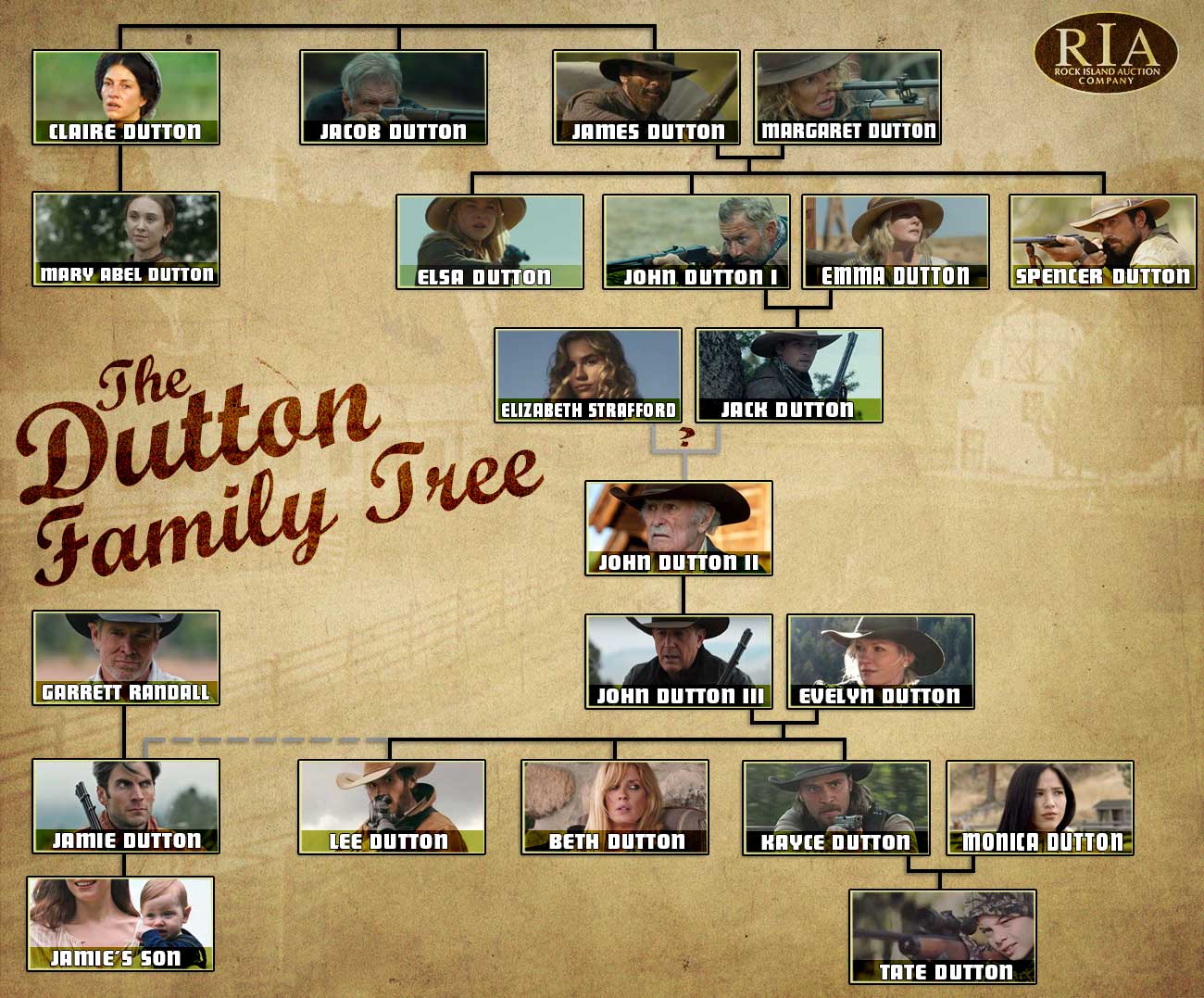 The-Dutton-Family-Tree-1883-through-2023-Rock-Island-Auction-Company