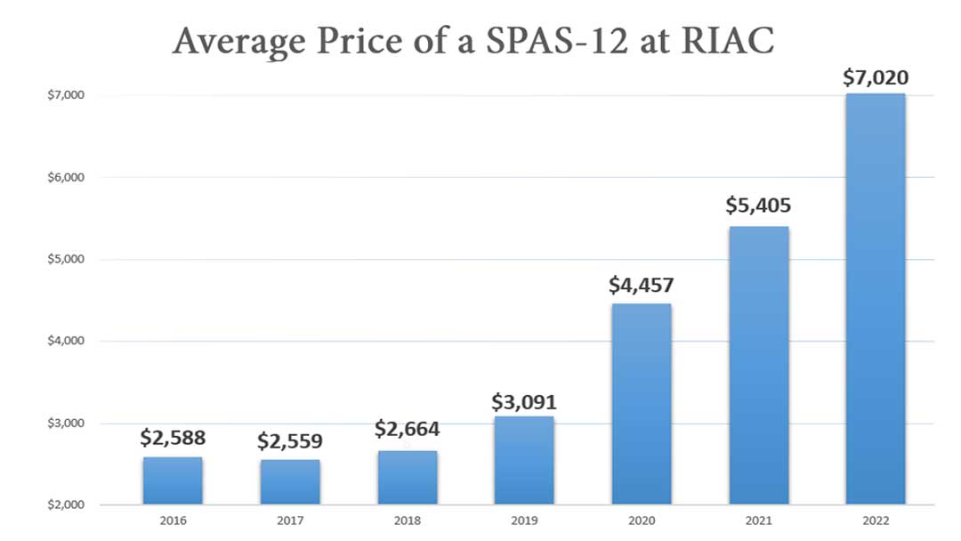 Spas-12-price-by-year-at-Rock-Island-Auction-Company