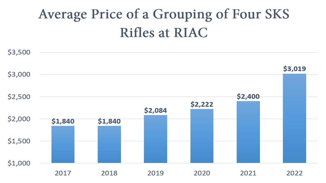 Average-Price-for-a-Grouping-of-Four-SKS-rifles-at-Rock-Island-Auction-Company