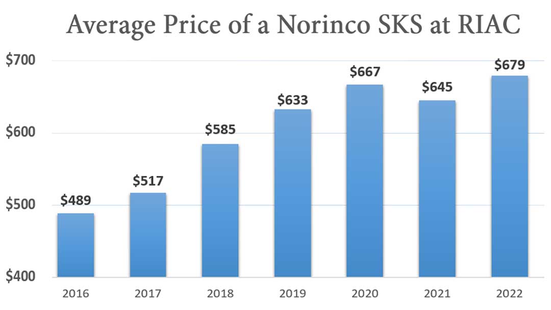 Average-Price-of-a-Norinco-SKS-rifle-at-Rock-Island-Auction-Company