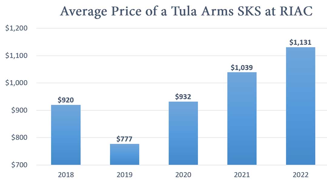 Average-Price-of-a-Tula-SKS-rifle-at-Rock-Island-Auction-Company
