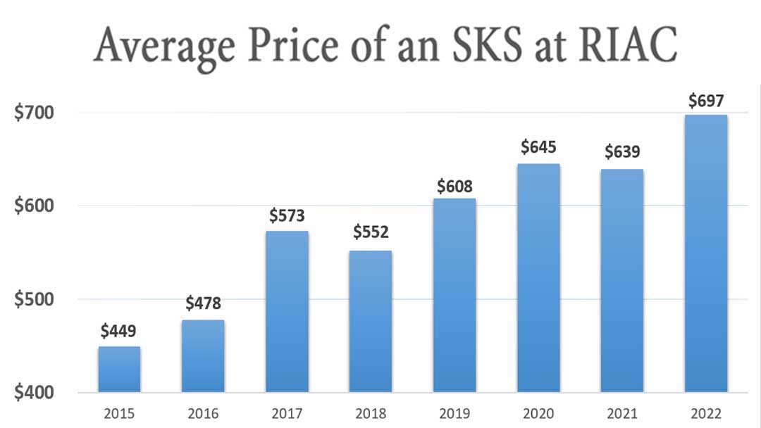 Average-SKS-price-at-RIAC