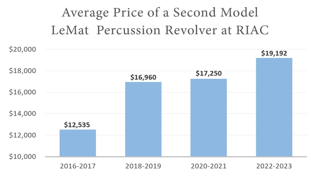 LeMat-Revolver-Price-at-Rock-Island-Auction-Company