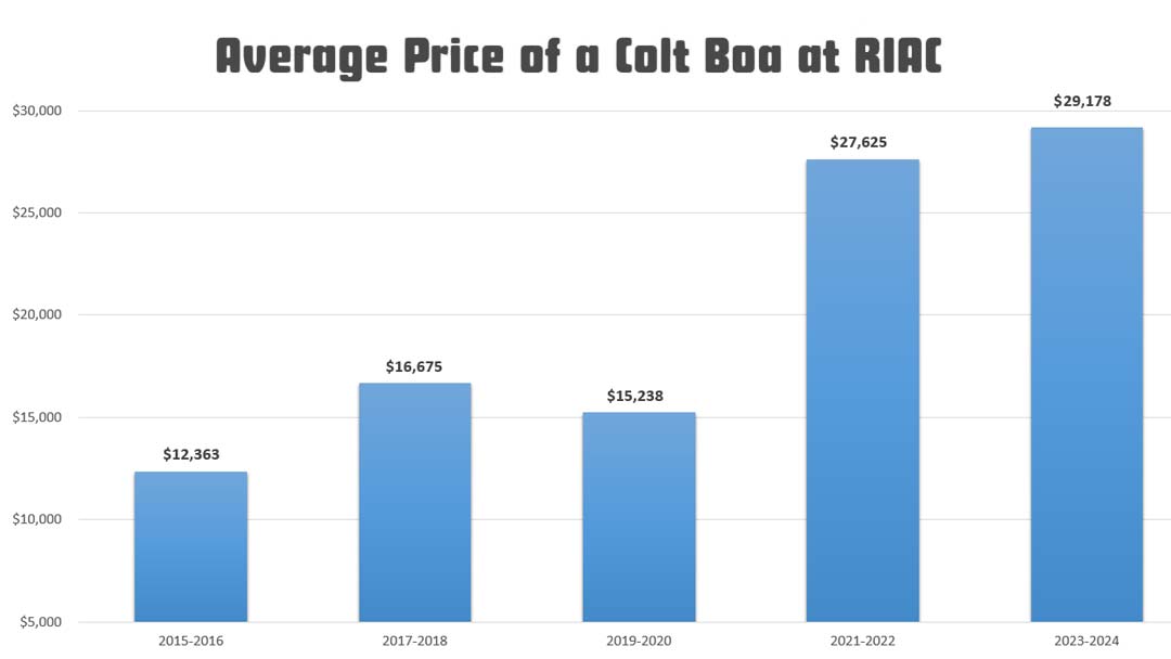 Colt-Python-Boa-Values-at-Rock-Island-Auction-Company