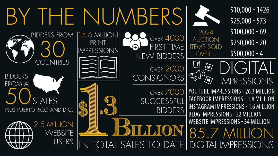 Rock-Island-Auction-Company-2024-numbers