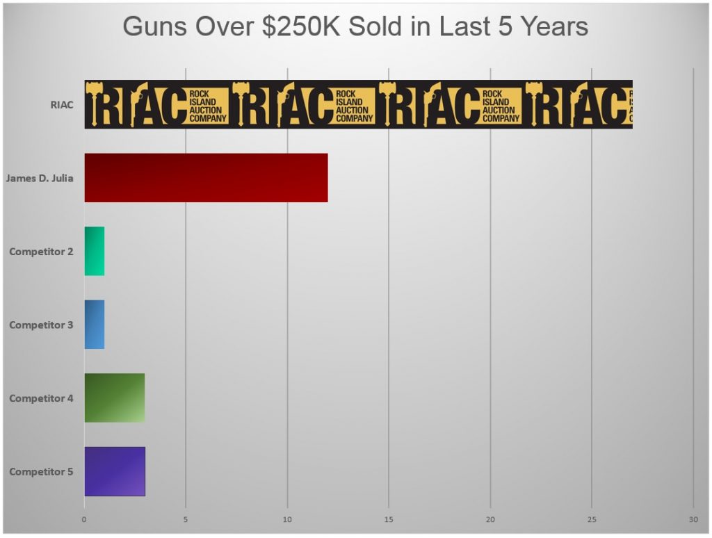 James D Julia Rare Guns Over 250K - past 5 years vs RIAC