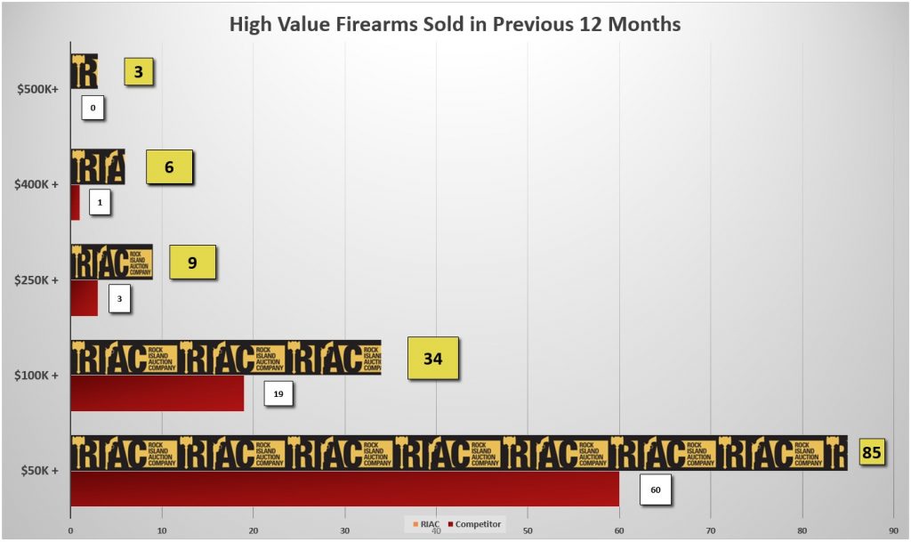 High Value Rare Guns James Julia Auctions vs RIAC