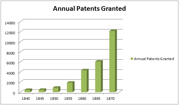 Patents granted rate chart 1840 to 1870