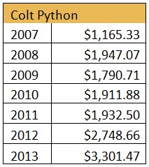 Colt Python Pricing Chart