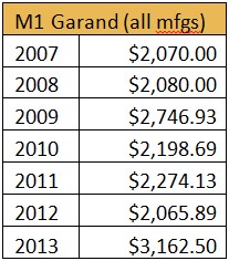 M1 Garand Pricing Chart