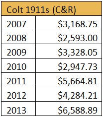 Colt 1911s Pricing Chart