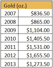 Gold Pricing chart