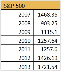 S&P 500 chart