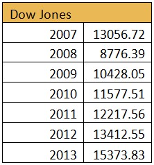 Dow Jones Chart