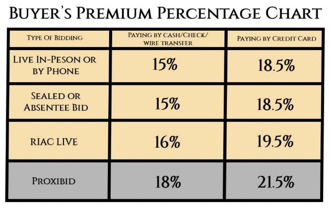 Buyer's Premium Chart